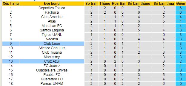 Nhận định, soi kèo Cruz Azul vs Club Leon, 08h00 ngày 27/7: Cua gặp ếch - Ảnh 4