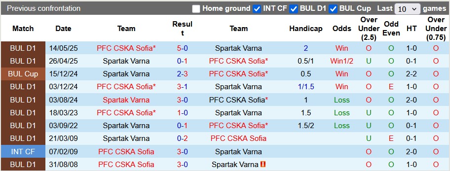 Nhận định, soi kèo CSKA Sofia vs Spartak Varna, 1h15 ngày 27/7: Đẳng cấp quá chênh lệch - Ảnh 3