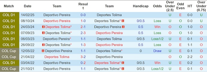 Nhận định, soi kèo Deportes Tolima vs Deportivo Pereira, 6h20 ngày 26/7: Chủ nhà sa sút - Ảnh 4