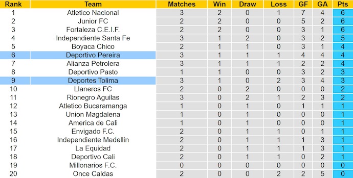 Nhận định, soi kèo Deportes Tolima vs Deportivo Pereira, 6h20 ngày 26/7: Chủ nhà sa sút - Ảnh 5