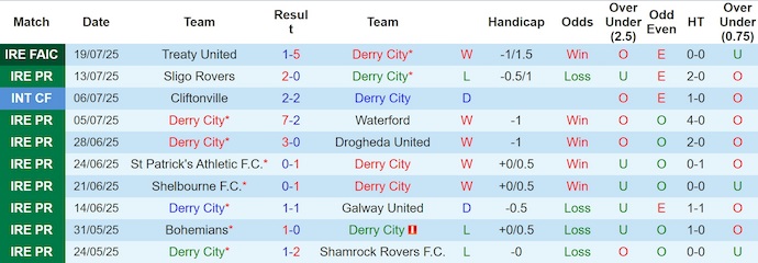 Nhận định, soi kèo Derry City vs Bohemians, 1h45 ngày 26/7: Điểm tựa sân nhà - Ảnh 2