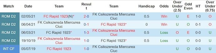 Nhận định, soi kèo FK Csikszereda vs Rapid Bucuresti, 2h00 ngày 26/7: Khách chiếm ưu thế - Ảnh 4