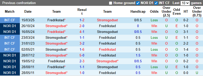Nhận định, soi kèo Fredrikstad vs Stromsgodset, 0h00 ngày 26/7: Khách chìm sâu - Ảnh 4