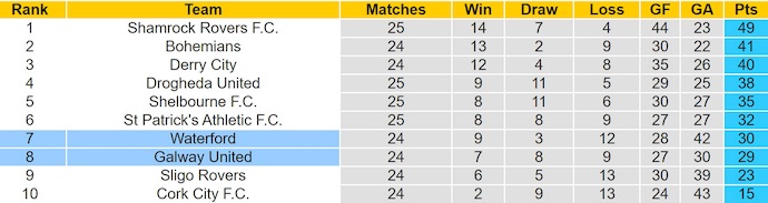 Nhận định, soi kèo Galway vs Waterford, 1h45 ngày 26/7: Khó có bất ngờ - Ảnh 5