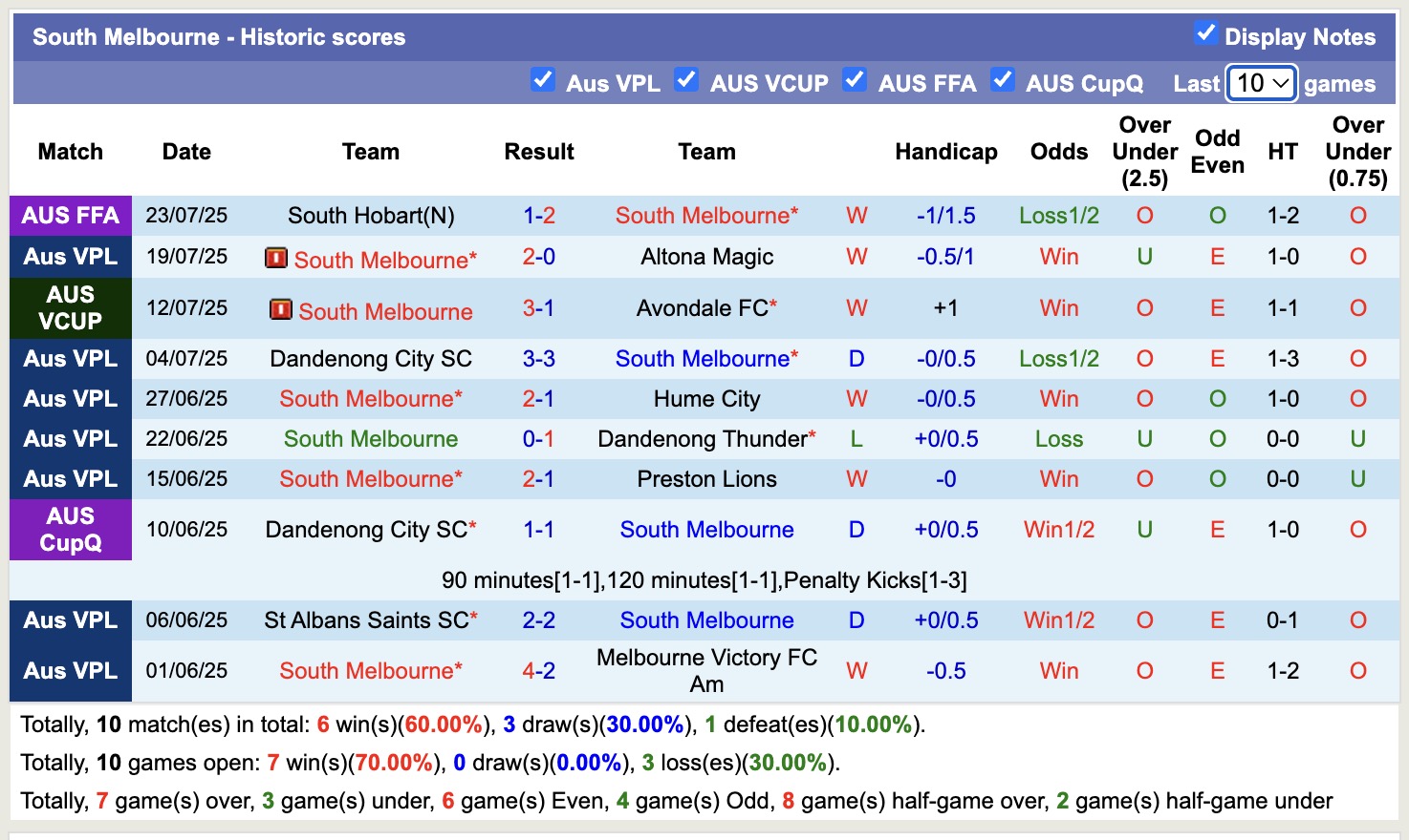Nhận định, soi kèo Heidelberg United vs South Melbourne, 13h00 ngày 26/7: Tiếp tục dẫn đầu - Ảnh 3