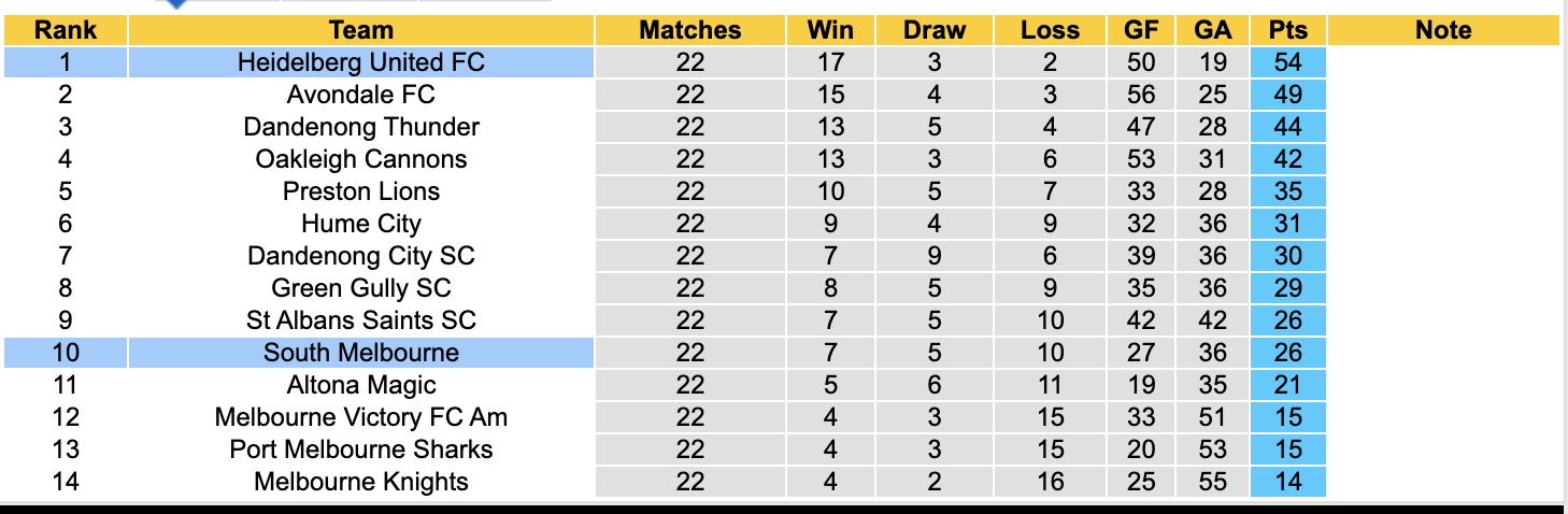 Nhận định, soi kèo Heidelberg United vs South Melbourne, 13h00 ngày 26/7: Tiếp tục dẫn đầu - Ảnh 5