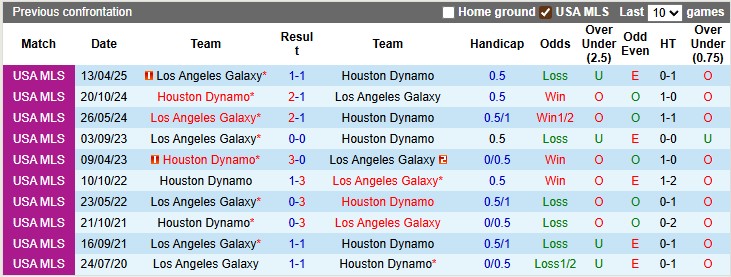 Nhận định, soi kèo Houston Dynamo vs Los Angeles Galaxy, 7h30 ngày 26/7: Chủ nhà lấn lướt - Ảnh 3
