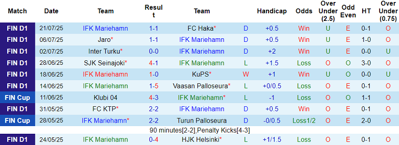 Nhận định, soi kèo IFK Mariehamn vs AC Oulu, 20h00 ngày 26/7: Khó tin cửa trên - Ảnh 1
