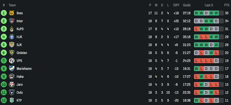 Nhận định, soi kèo IFK Mariehamn vs AC Oulu, 20h00 ngày 26/7: Khó tin cửa trên - Ảnh 4