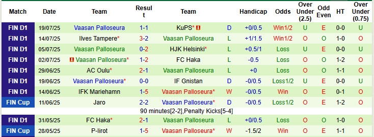 Nhận định, soi kèo Jaro vs Vaasan Palloseura, 23h00 ngày 25/7: Xa dần top 6 - Ảnh 3