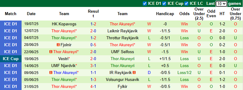 Nhận định, soi kèo Keflavik vs Thor Akureyri, 1h00 ngày 26/7: Vượt mặt khách - Ảnh 3