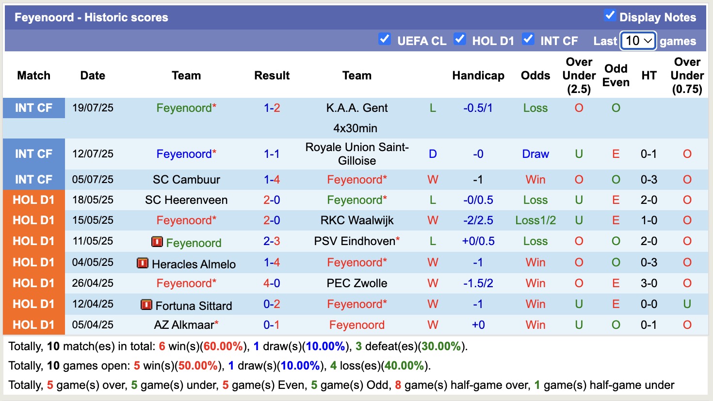 Nhận định, soi kèo OGC Nice vs Feyenoord, 16h00 ngày 26/7: Lần đầu chạm mặt - Ảnh 2