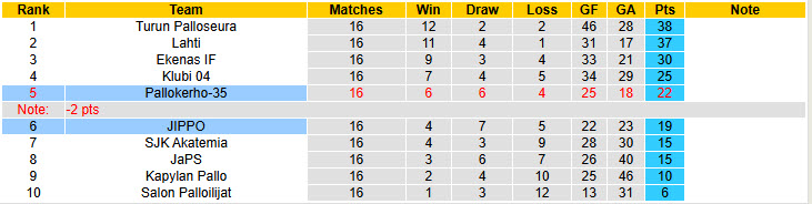 Nhận định, soi kèo Pallokerho-35 vs JIPPO, 22h30 ngày 25/7: Trận đấu vô thưởng vô phạt - Ảnh 5