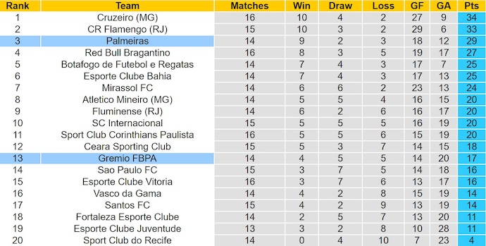 Nhận định, soi kèo Palmeiras vs Gremio, 7h00 ngày 27/7: Không dễ - Ảnh 5