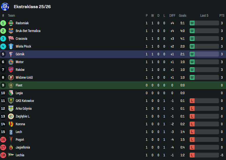 Nhận định, soi kèo Piast Gliwice vs Gornik Zabrze, 19h45 ngày 26/7: Khó cho cửa dưới - Ảnh 4