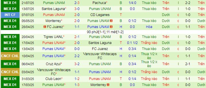 Nhận định, soi kèo Queretaro vs Pumas UNAM, 08h00 ngày 26/7: Điểm tựa sân nhà - Ảnh 3