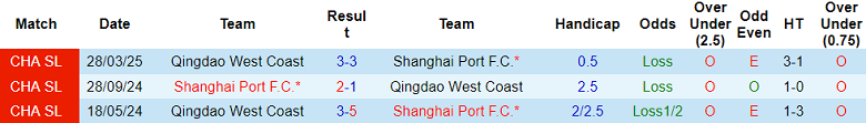 Nhận định, soi kèo Shanghai Port vs Qingdao West Coast, 18h00 ngày 26/7: Nối dài ngày vui - Ảnh 3