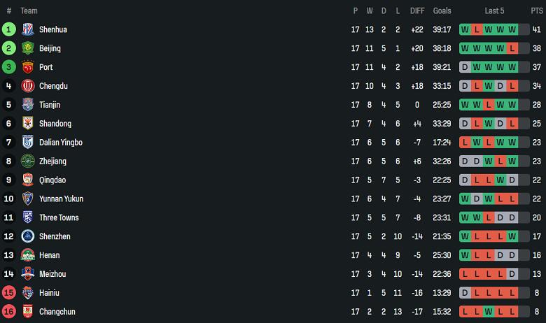 Nhận định, soi kèo Shanghai Port vs Qingdao West Coast, 18h00 ngày 26/7: Nối dài ngày vui - Ảnh 4