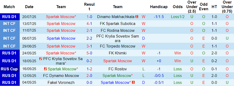 Nhận định, soi kèo Spartak Moscow vs Baltika, 19h00 ngày 26/7: Bắt nạt ‘lính mới’ - Ảnh 1