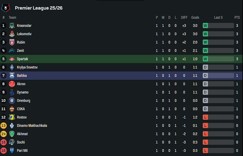 Nhận định, soi kèo Spartak Moscow vs Baltika, 19h00 ngày 26/7: Bắt nạt ‘lính mới’ - Ảnh 4