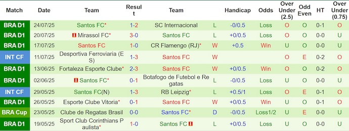 Nhận định, soi kèo Sport Recife vs Santos, 4h30 ngày 27/7: Cơ hội cho khách - Ảnh 3