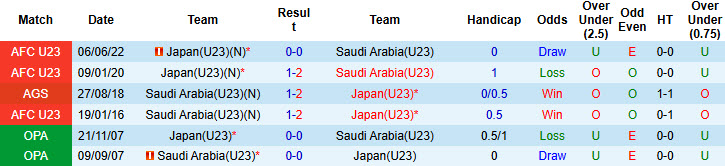 Nhận định, soi kèo U23 Saudi Arabia vs U23 Nhật Bản, 22h00 ngày 25/7: Chất lượng vượt trội - Ảnh 4