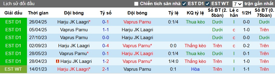 Nhận định, soi kèo Vaprus Parnu vs Harju Laagri, 23h00 ngày 25/7: Ám ảnh xa nhà - Ảnh 2