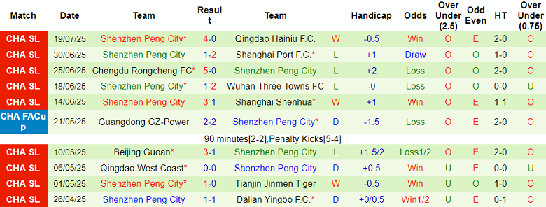 Nhận định, soi kèo Yunnan Yukun vs Peng City, 19h00 ngày 26/7: Niềm vui ngắn ngủi - Ảnh 2