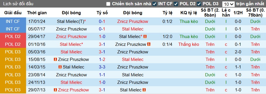 Nhận định, soi kèo Znicz Pruszkow vs Stal Mielec, 23h00 ngày 25/7: Tin vào chủ nhà - Ảnh 2
