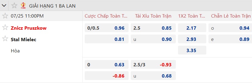 Nhận định, soi kèo Znicz Pruszkow vs Stal Mielec, 23h00 ngày 25/7: Tin vào chủ nhà - Ảnh 5