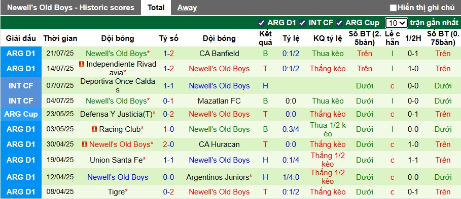 Nhận định, soi kèo Aldosivi vs Newell's Old Boys, 00h30 ngày 27/7: Ca khúc khải hoàn - Ảnh 3
