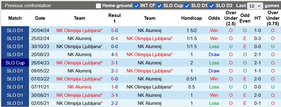Nhận định, soi kèo Aluminij vs Olimpija Ljubljana, 1h15 ngày 27/7: Tinh thần của tân binh - Ảnh 3