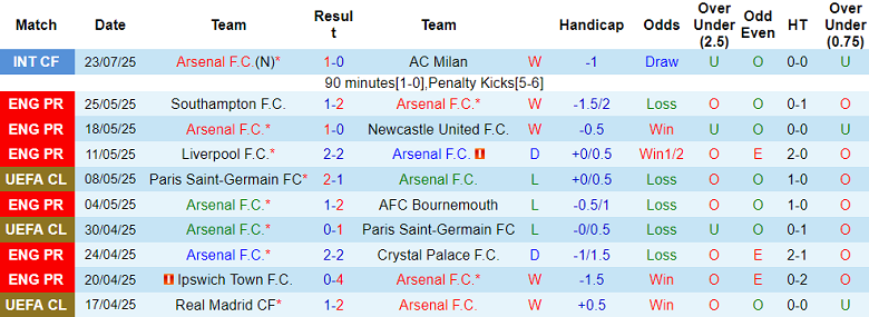 Nhận định, soi kèo Arsenal vs Newcastle, 18h30 ngày 27/7: Tin vào Pháo thủ - Ảnh 1