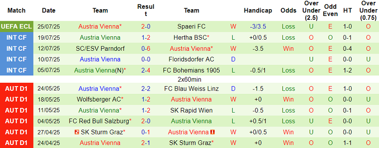 Nhận định, soi kèo ASK Voitsberg vs Austria Vienna, 18h00 ngày 27/7: Out trình - Ảnh 2