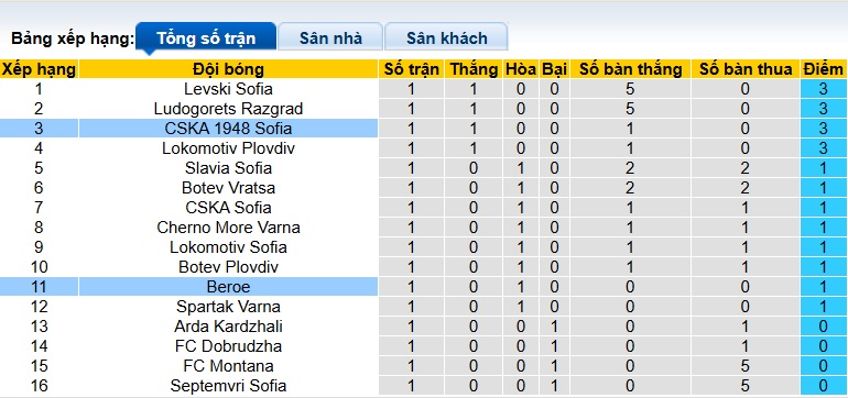 Nhận định, soi kèo Beroe vs CSKA 1949, 23h00 ngày 26/7: Khách thăng hoa - Ảnh 1