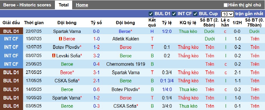 Nhận định, soi kèo Beroe vs CSKA 1949, 23h00 ngày 26/7: Khách thăng hoa - Ảnh 4