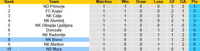 Nhận định, soi kèo Bravo vs NS Mura, 22h30 ngày 26/7: Chiến thắng đầu tiên - Ảnh 6