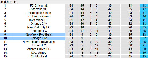 Nhận định, soi kèo Chicago Fire vs New York Red Bulls, 07h30 ngày 27/7: Vì vé play-off - Ảnh 4