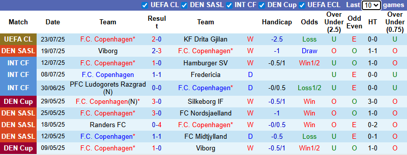 Nhận định, soi kèo Copenhagen vs Vejle, 23h00 ngày 26/7: Không dễ dàng - Ảnh 2