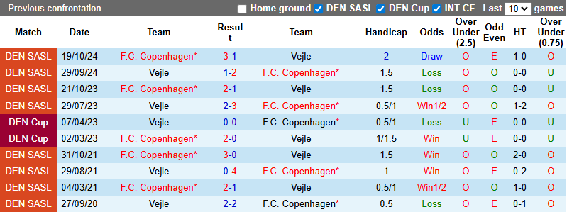Nhận định, soi kèo Copenhagen vs Vejle, 23h00 ngày 26/7: Không dễ dàng - Ảnh 4