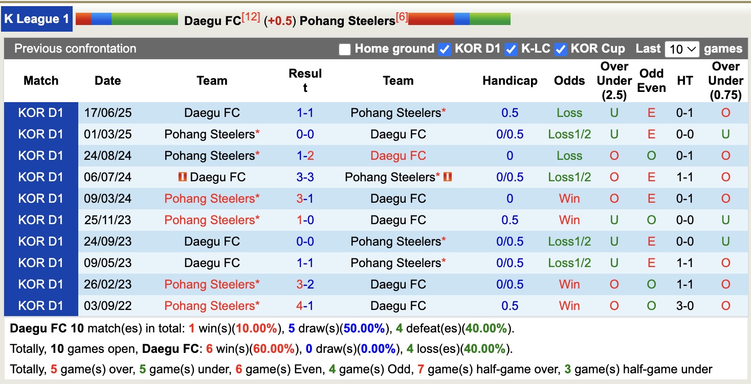 Nhận định, soi kèo Daegu FC vs Pohang Steelers, 17h00 ngày 27/7: Đứng im bét bảng - Ảnh 5