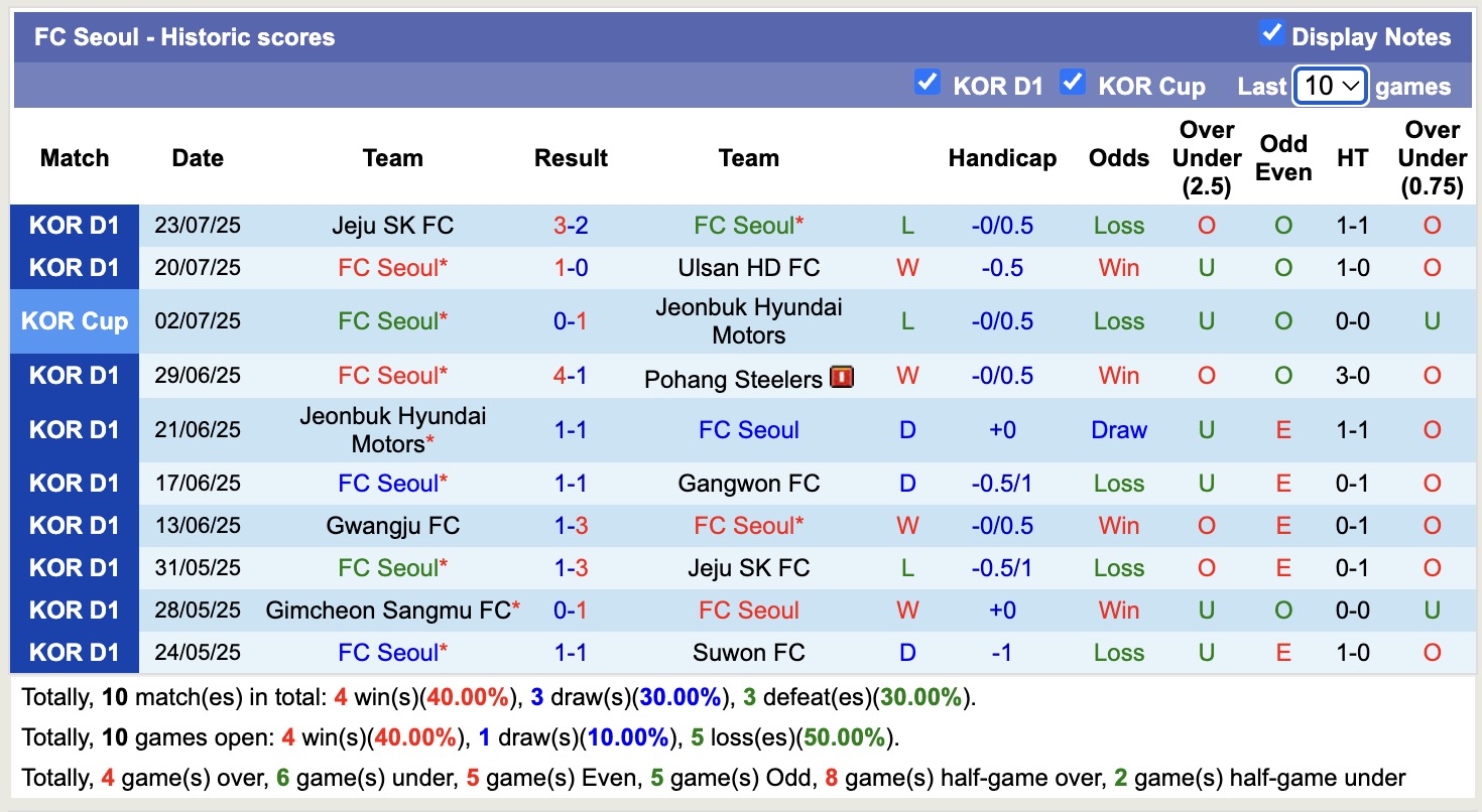 Nhận định, soi kèo Daejeon Hana Citizen vs FC Seoul, 17h00 ngày 27/7: Tưng bừng bàn thắng - Ảnh 3