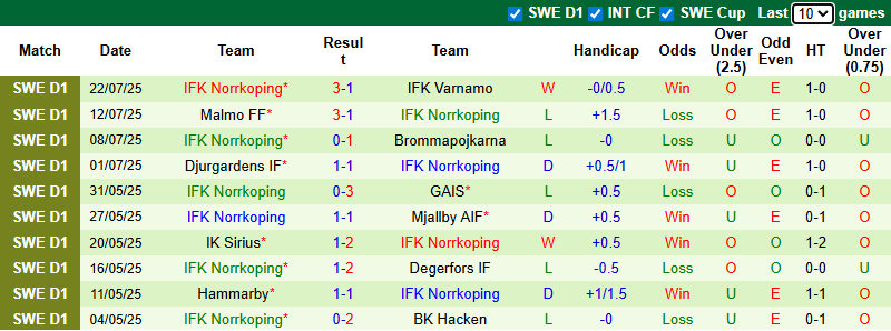 Nhận định, soi kèo Degerfors vs Norrkoping, 22h30 ngày 26/7: Tiếp đà sa sút - Ảnh 3