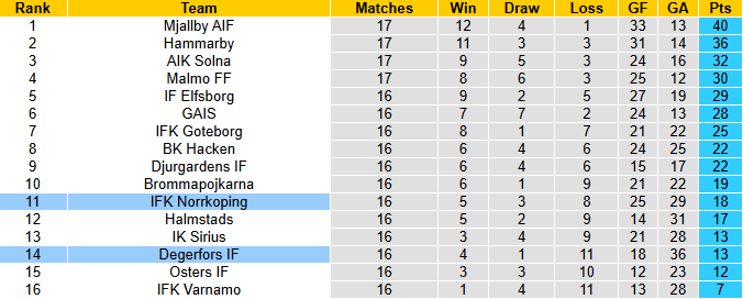 Nhận định, soi kèo Degerfors vs Norrkoping, 22h30 ngày 26/7: Tiếp đà sa sút - Ảnh 5