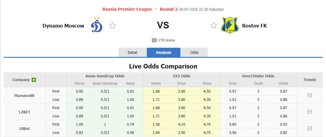 Nhận định, soi kèo Dynamo Moscow vs Rostov, 21h30 ngày 26/7: Chưa thể ăn mừng - Ảnh 1