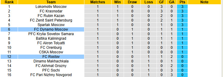 Nhận định, soi kèo Dynamo Moscow vs Rostov, 21h30 ngày 26/7: Chưa thể ăn mừng - Ảnh 5