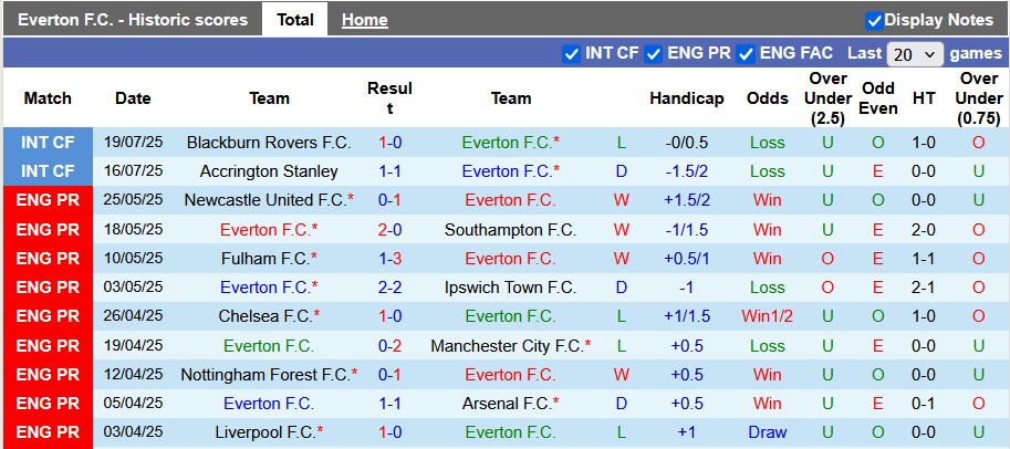 Nhận định, soi kèo Everton vs Bournemouth, 3h00 ngày 27/7: Hòa là đẹp - Ảnh 1