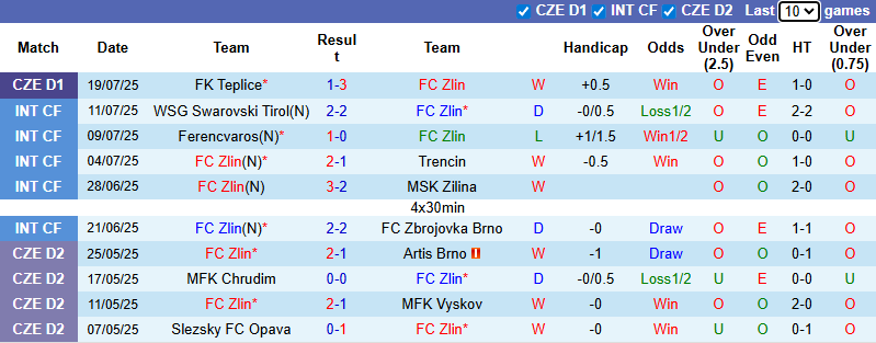 Nhận định, soi kèo FC Zlin vs Slovacko, 22h00 ngày 26/7: Cải thiện thành tích - Ảnh 2