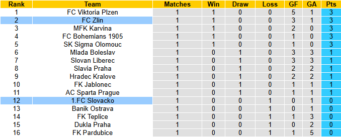 Nhận định, soi kèo FC Zlin vs Slovacko, 22h00 ngày 26/7: Cải thiện thành tích - Ảnh 5