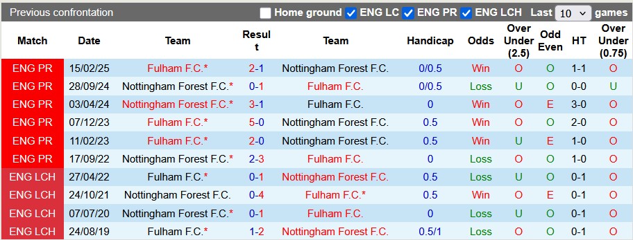 Nhận định, soi kèo Fulham vs Nottingham, 2h00 ngày 27/7: Forest màu xanh - Ảnh 3